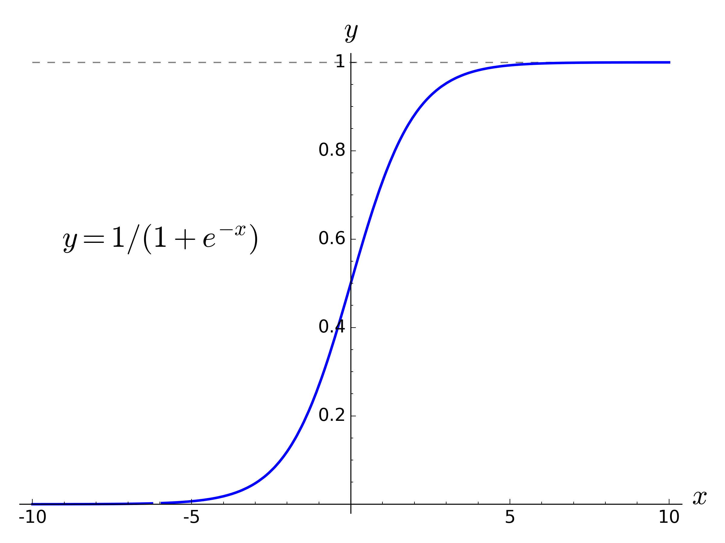Sigmoid Function: - Artificial Intelligence